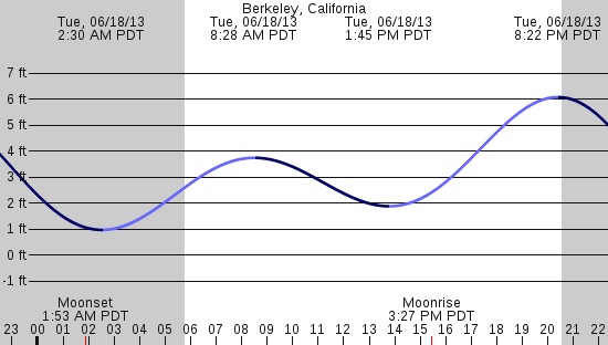 tide graph