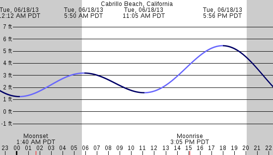 tide graph