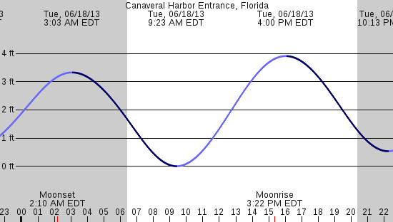 tide graph