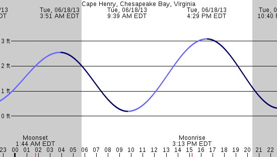 tide graph