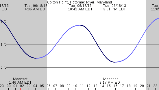 tide graph