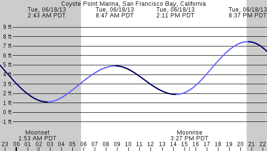 tide graph