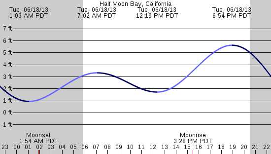 tide graph