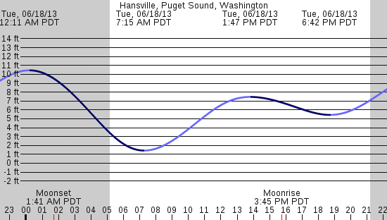 tide graph