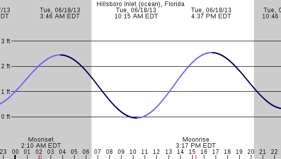 tide graph