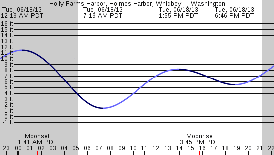 tide graph