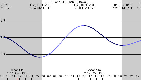tide graph