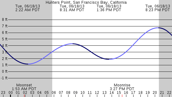 tide graph