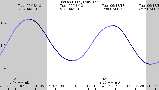 tide graph