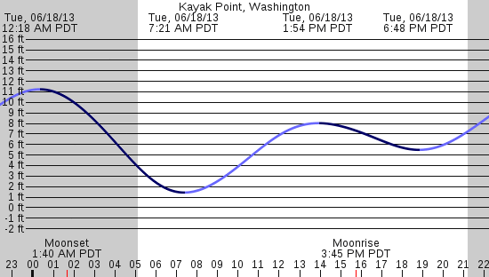tide graph