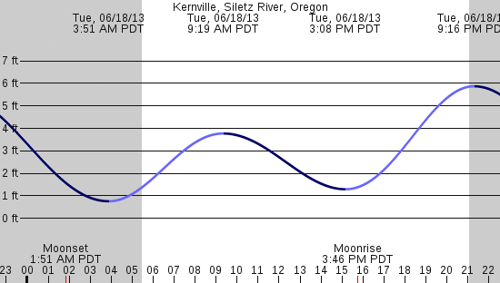 tide graph