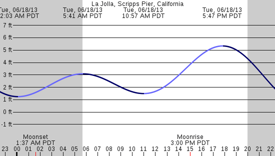 tide graph