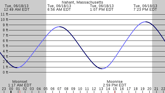 tide graph