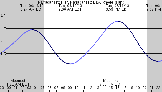 tide graph