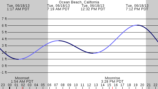 tide graph