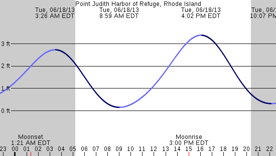 tide graph
