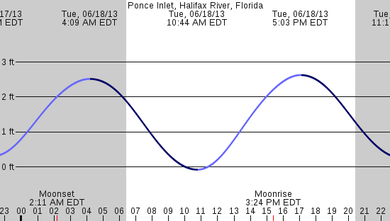 tide graph