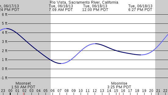 tide graph