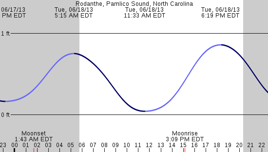 tide graph