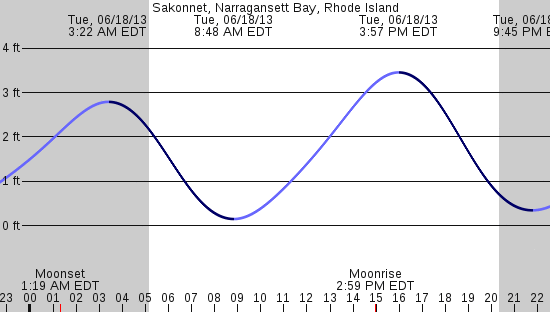 tide graph