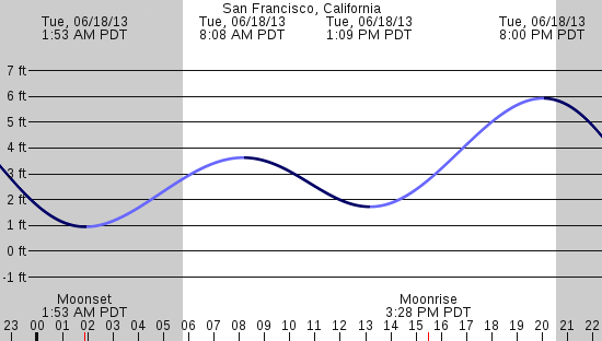 tide graph