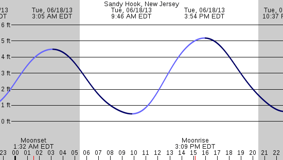 tide graph