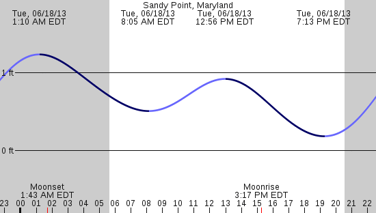 tide graph