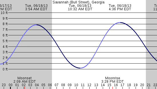 tide graph