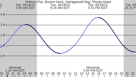 tide graph
