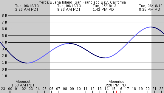 tide graph
