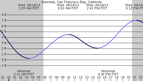 tide graph