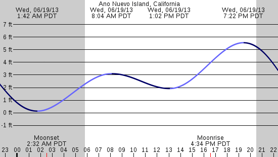 tide graph