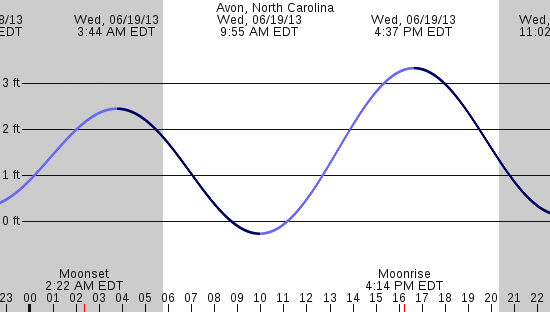 tide graph