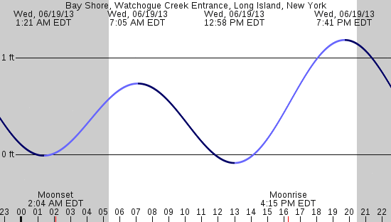 tide graph