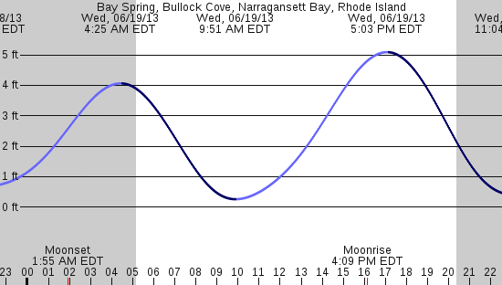 tide graph
