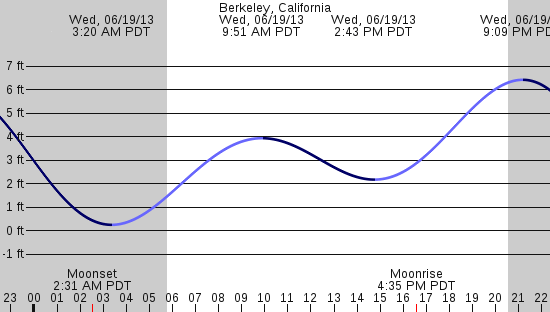 tide graph