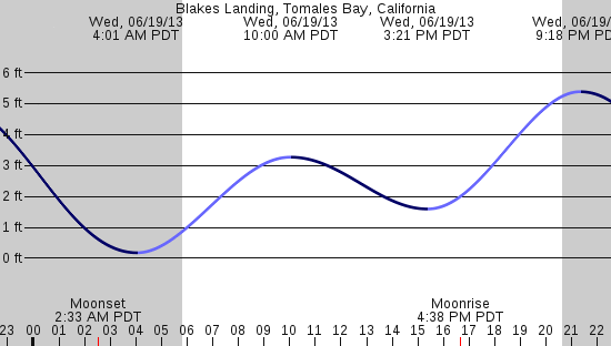 tide graph
