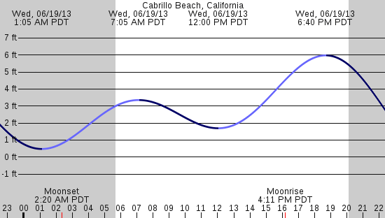 tide graph