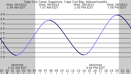 tide graph