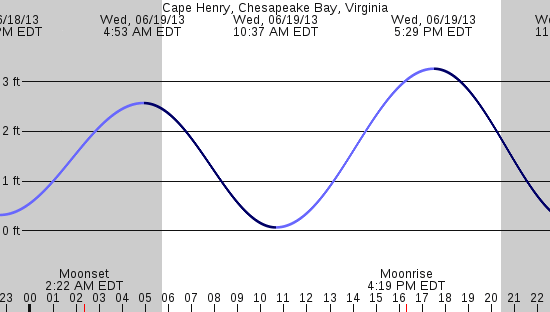 tide graph