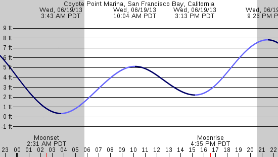 tide graph