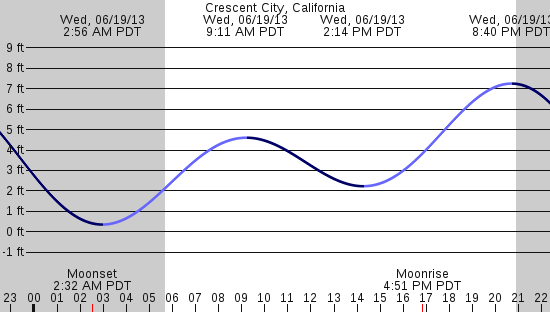 tide graph