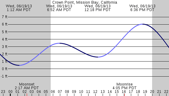 tide graph
