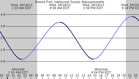 tide graph