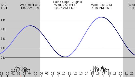 tide graph
