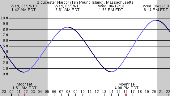 tide graph