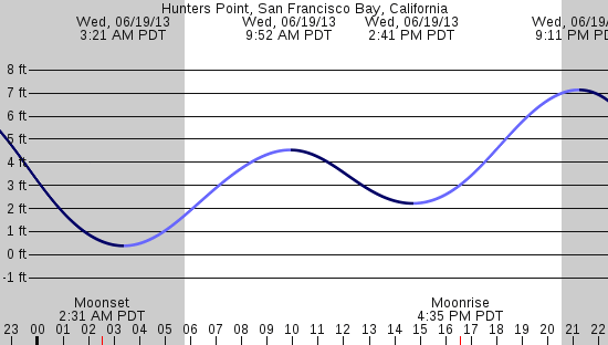 tide graph