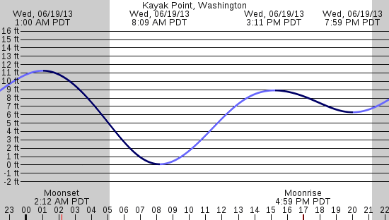 tide graph