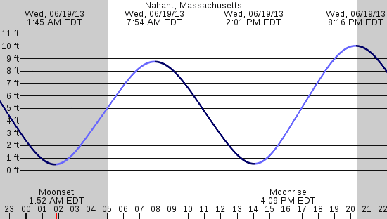 tide graph