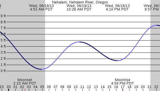 tide graph